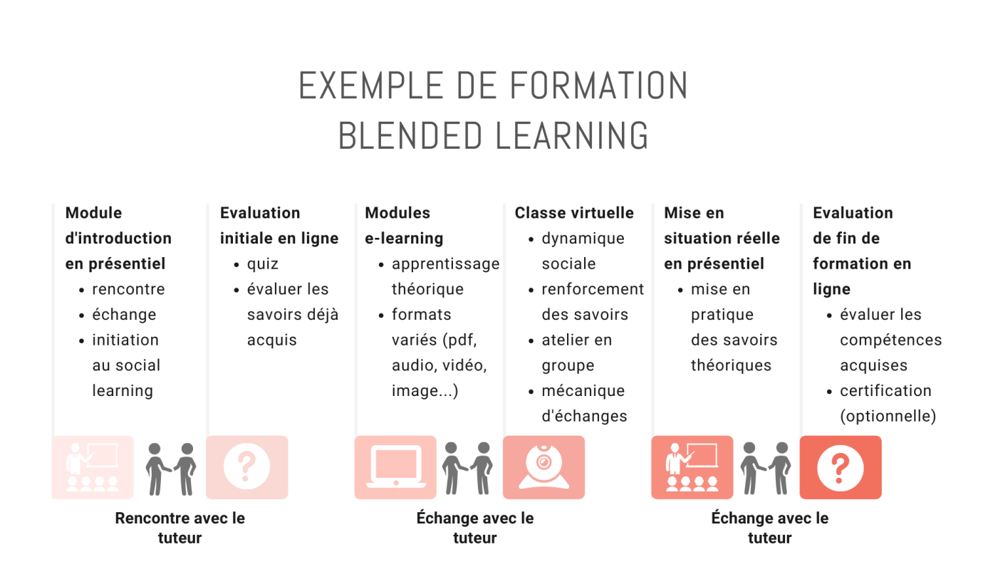 Exemple de formation Blended Learning
